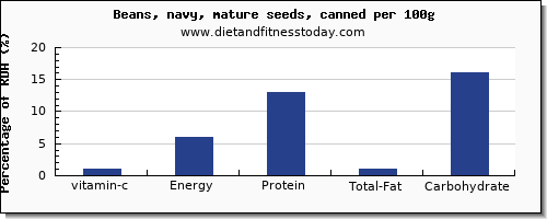 vitamin c and nutrition facts in navy beans per 100g